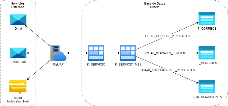 Arquitectura Mensajería